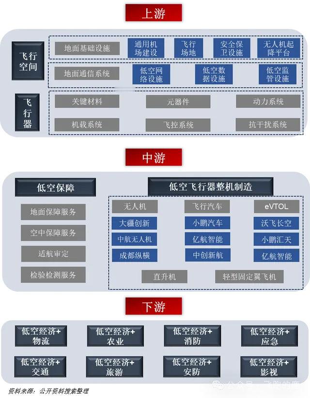 一天吃透一条产业链：低空经济产业链 