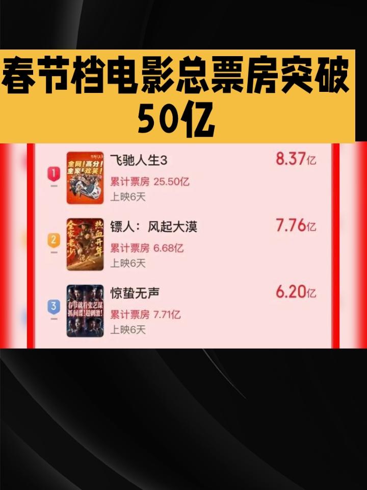 2026春节档票房狂飙：破50亿创史，中国影市登顶全球
 
2026马年春节档燃