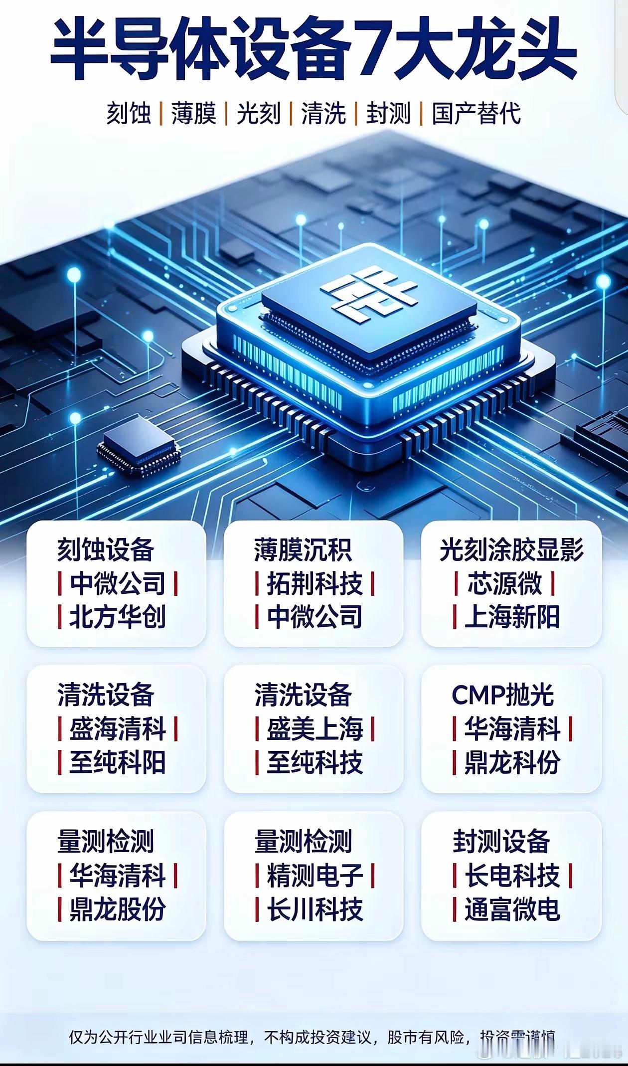 半导体设备七大细分赛道产业梳理半导体设备是芯片国产替代的核心环节，近期板块受到市