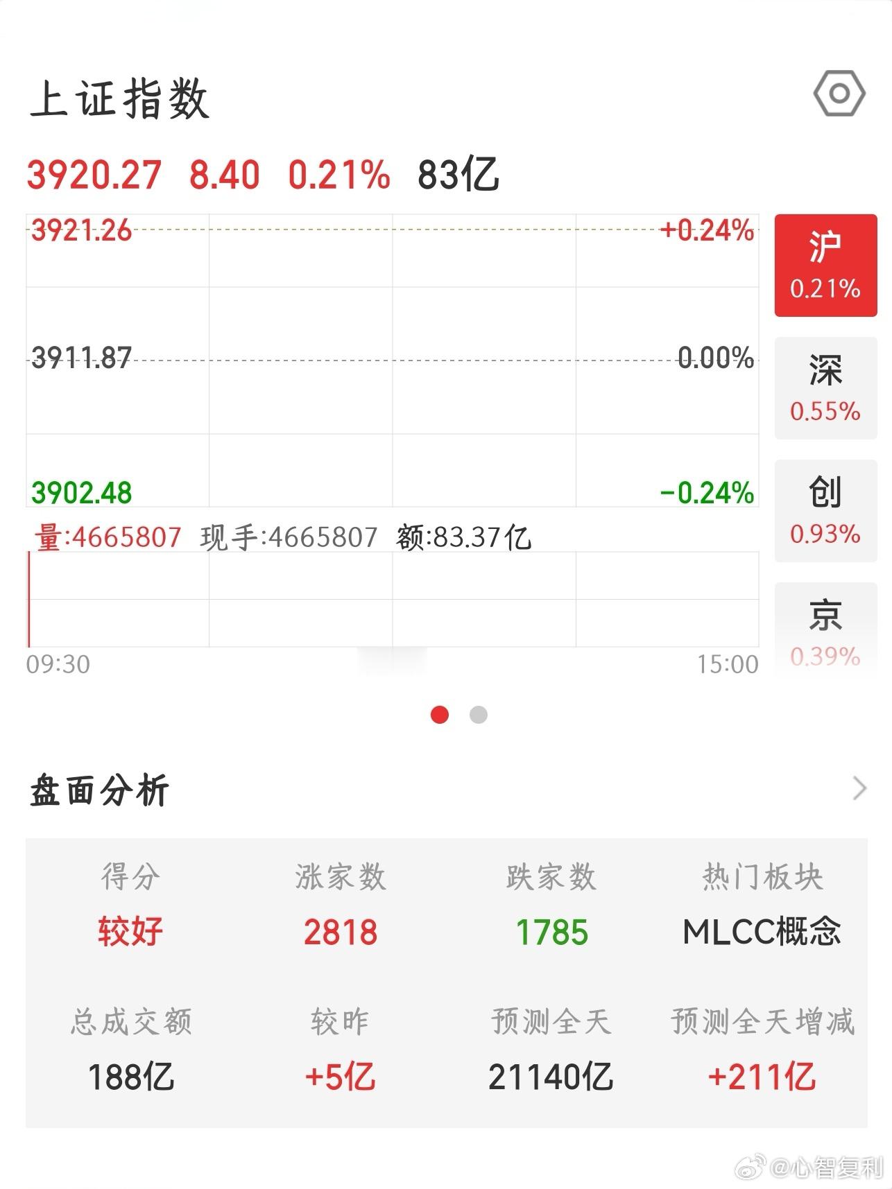 【2026.9.21】开盘：上证指数 开盘上涨 8.40，报 3920.27；上