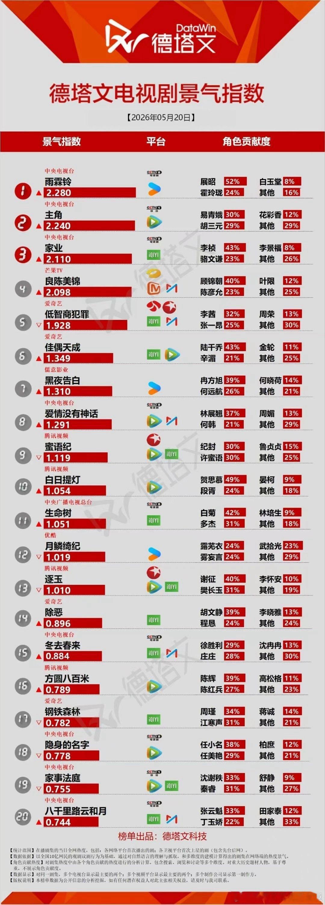 🎉杨紫，韩东君《家业》破2啦，一切都在越来越好！！！