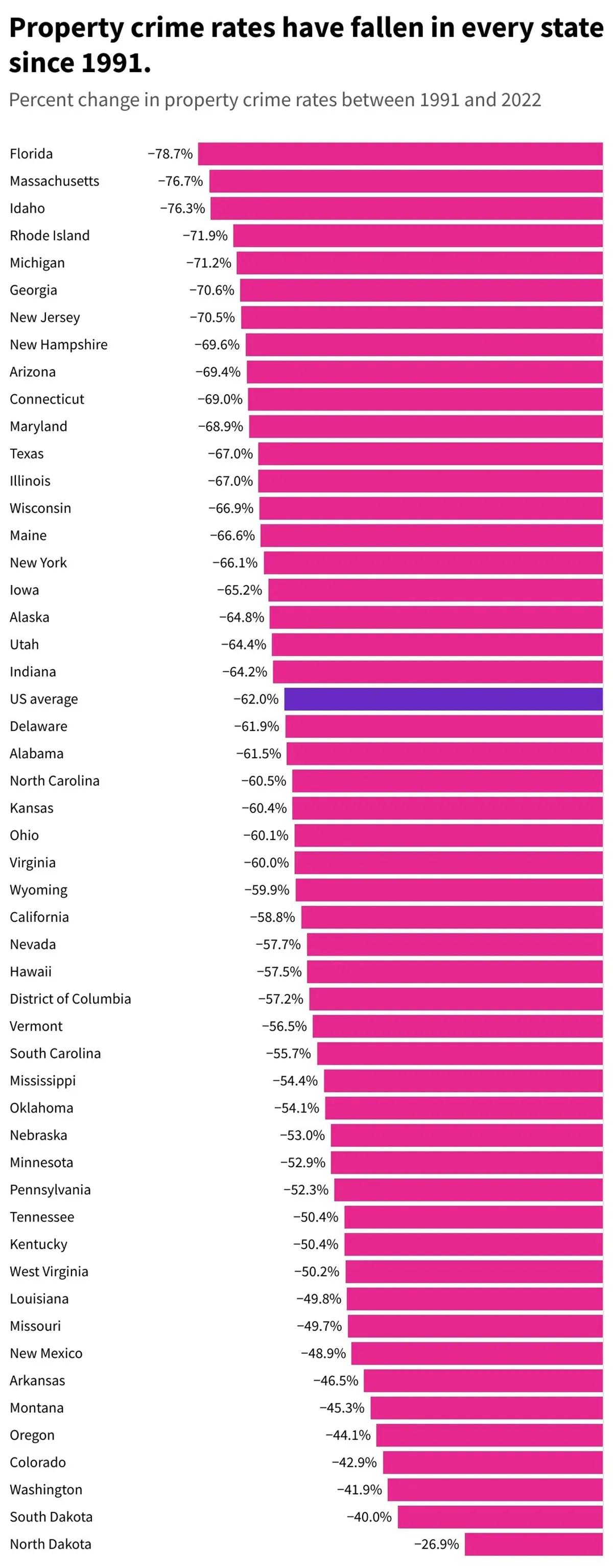 美国州犯罪率下降最多的州

2022年，每个州的财产犯罪率都低于1991年。美国