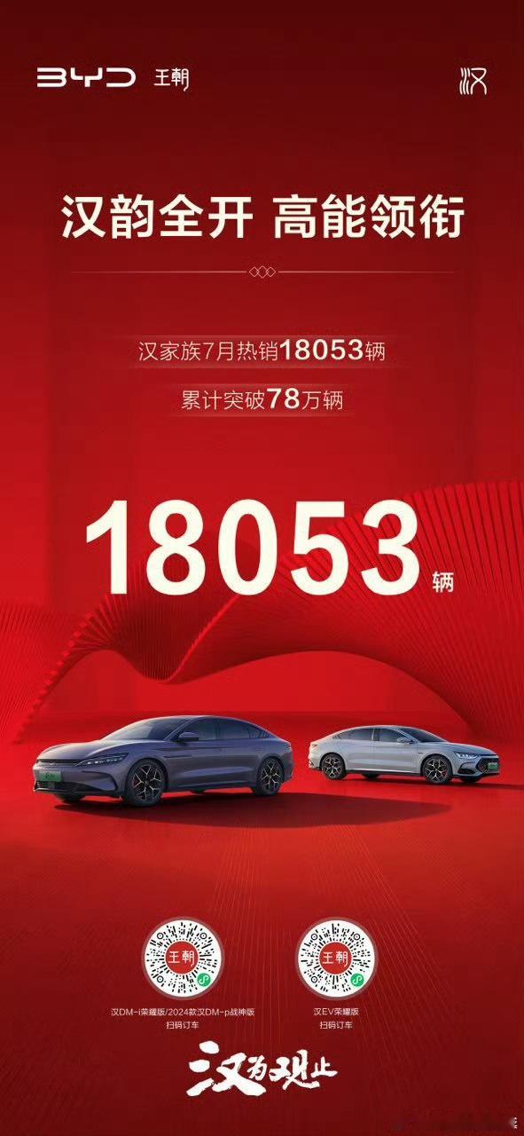 比亚迪汉累计销量突破78万辆了，继续加油，早日破百万[嘻嘻] ​​​