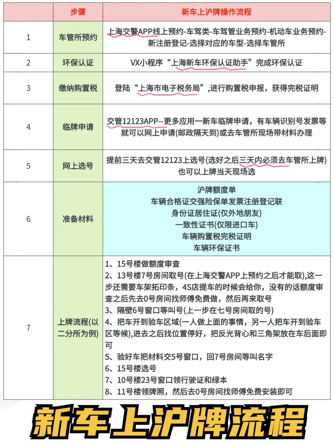 上海二分所🚘新车上沪牌【实操流程】