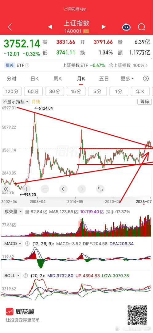 月线，回踩支撑区域，做多信号。日线级别形成顶部信号，回调等下跌形成震荡行情开始做