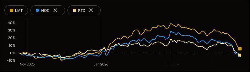 美伊冲突走向何方？无限停火，无限封锁？但有一个可以知道了，那就是美军工股牛市结束