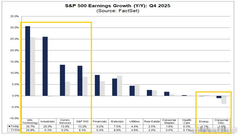 “标普 500 指数上一次连续 5 个季度实现两位数盈利增长是在 2017 年第