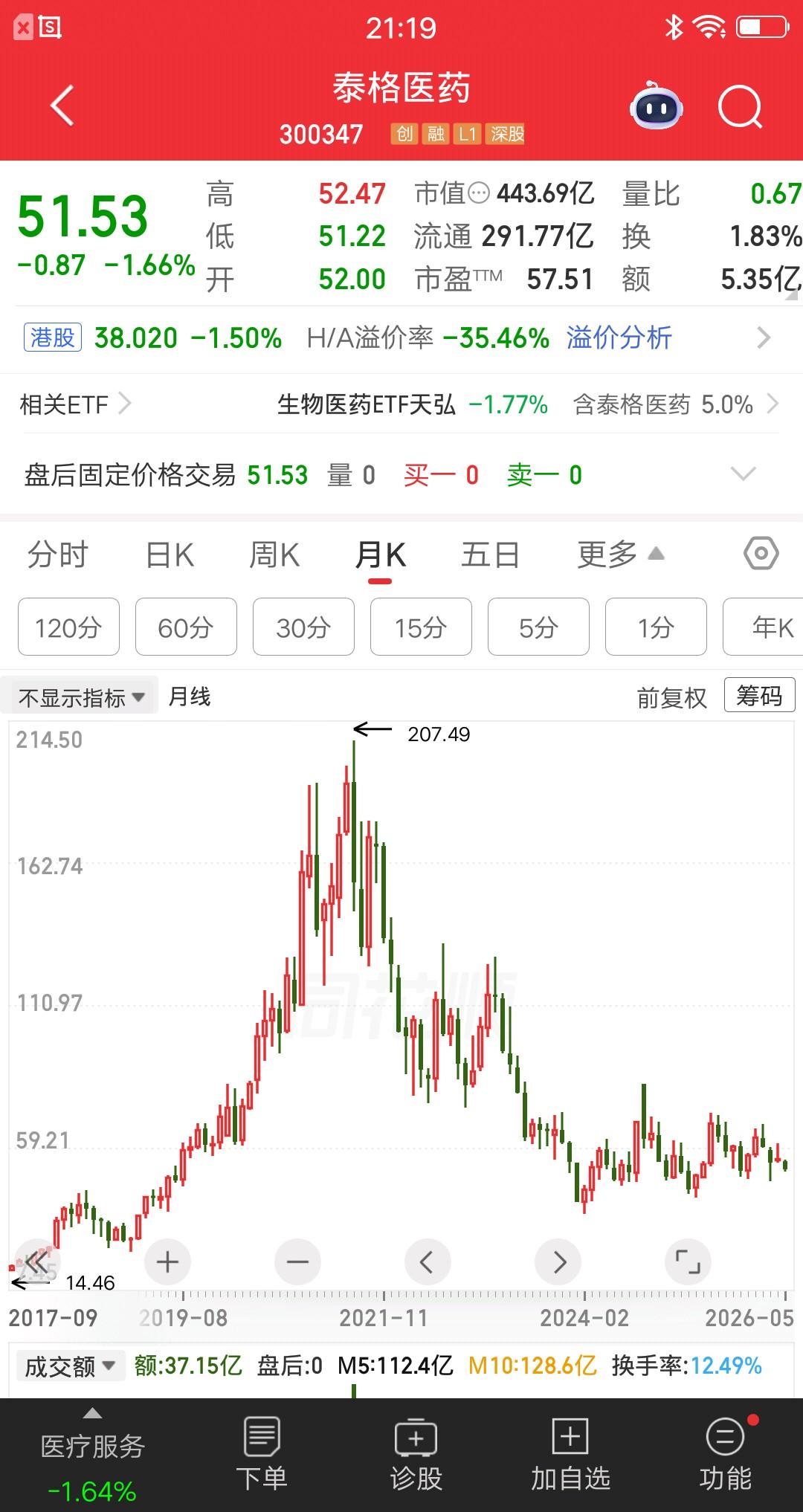 一位甘肃的股民，在180元买入泰格医药，买完之后高位震荡了两周，然后开启了一波杀