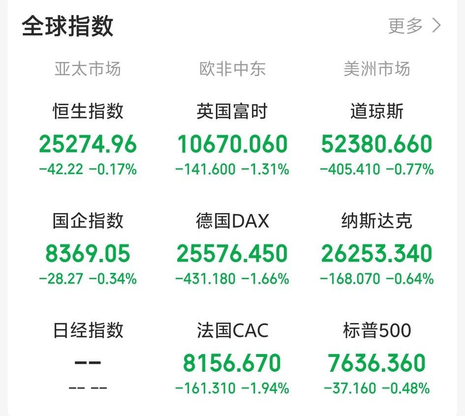 今天又要系好安全带了吧！

一觉醒来，老美三大指数集体下挫，黄金，原油上涨，布伦
