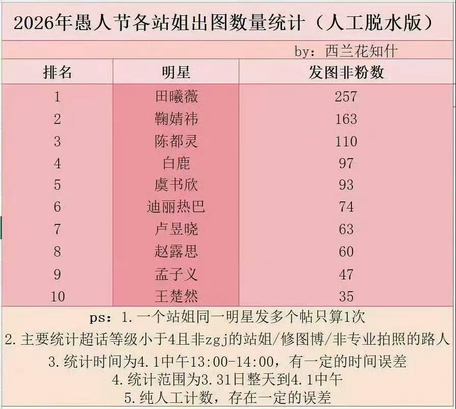 2026愚人节站姐女星出图站姐团建发的女星 前三是田曦薇、鞠婧祎、陈都灵！ 