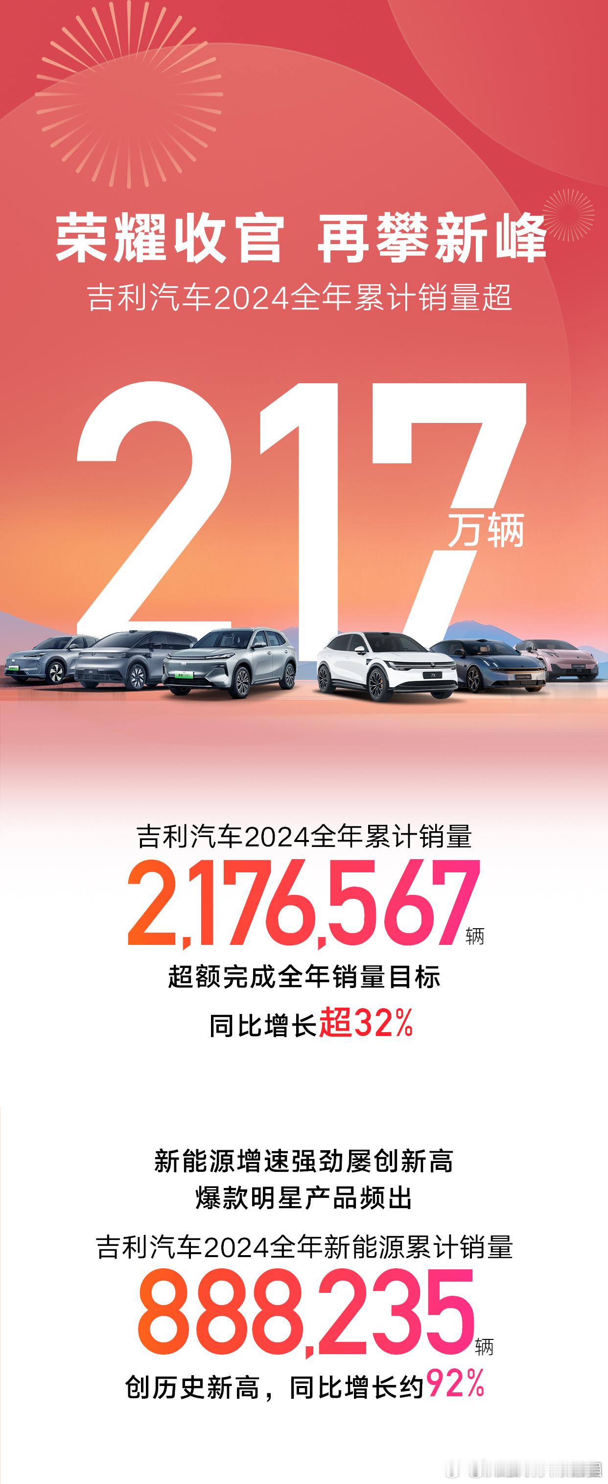 吉利汽车2024年全年销量超217万辆，是目前国内最接近比亚迪销量之一的车企！2