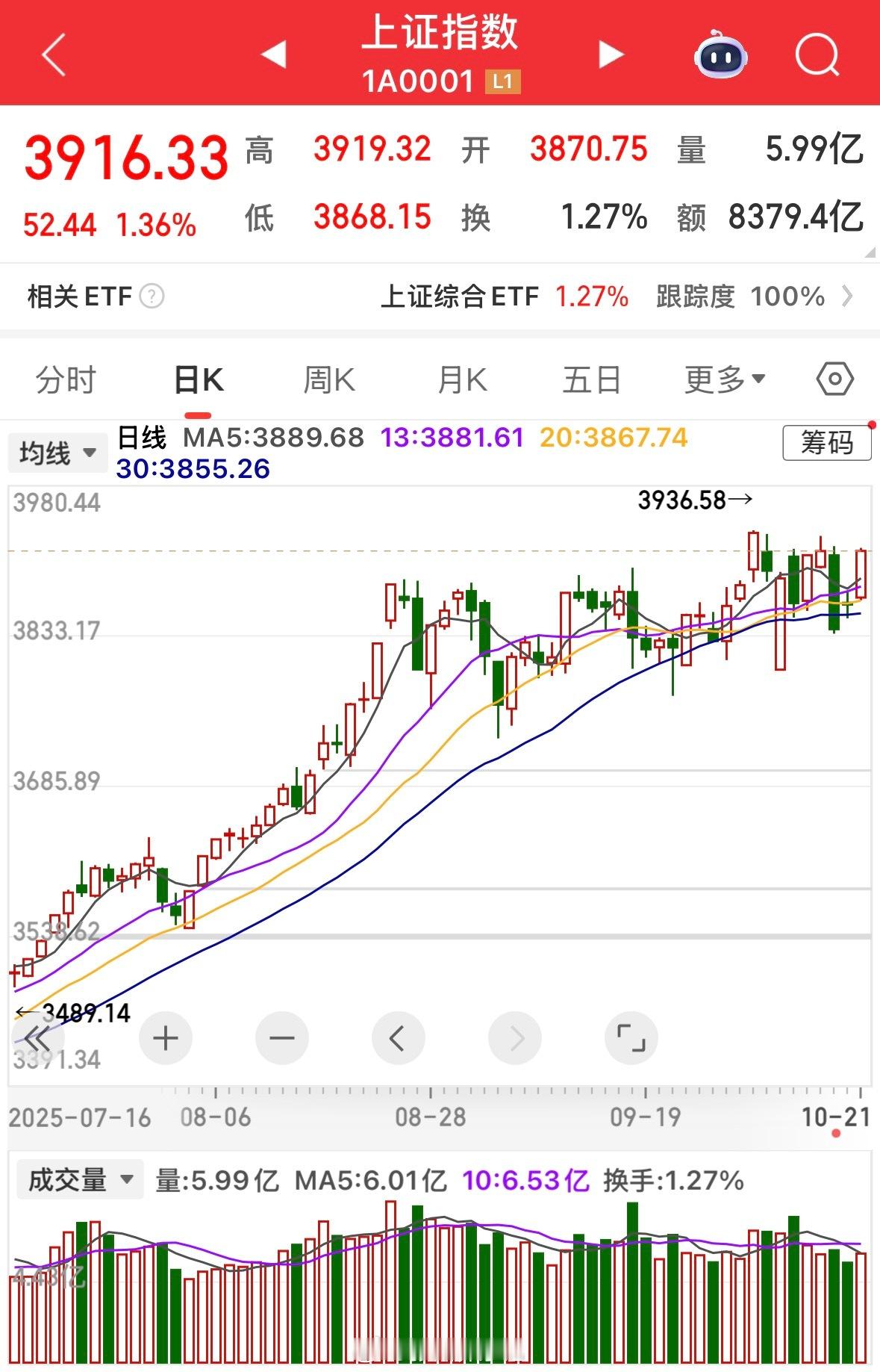 缩量突破后，新高行情可期？上周五缩量阴线与今日缩量阳线接连出现，走势超预期。8月