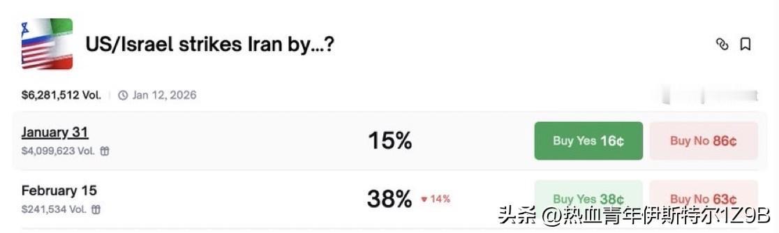 美国会在1月31日前对伊朗发动打击吗？
Polymarket 认为这一比例仅为 