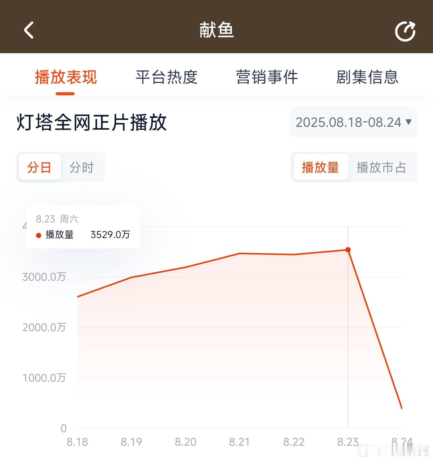 献鱼昨日云合推测2600万上下。 ​​​