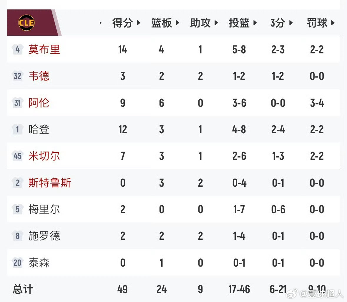 半场比赛结束，骑士49-53尼克斯。骑士vs尼克斯