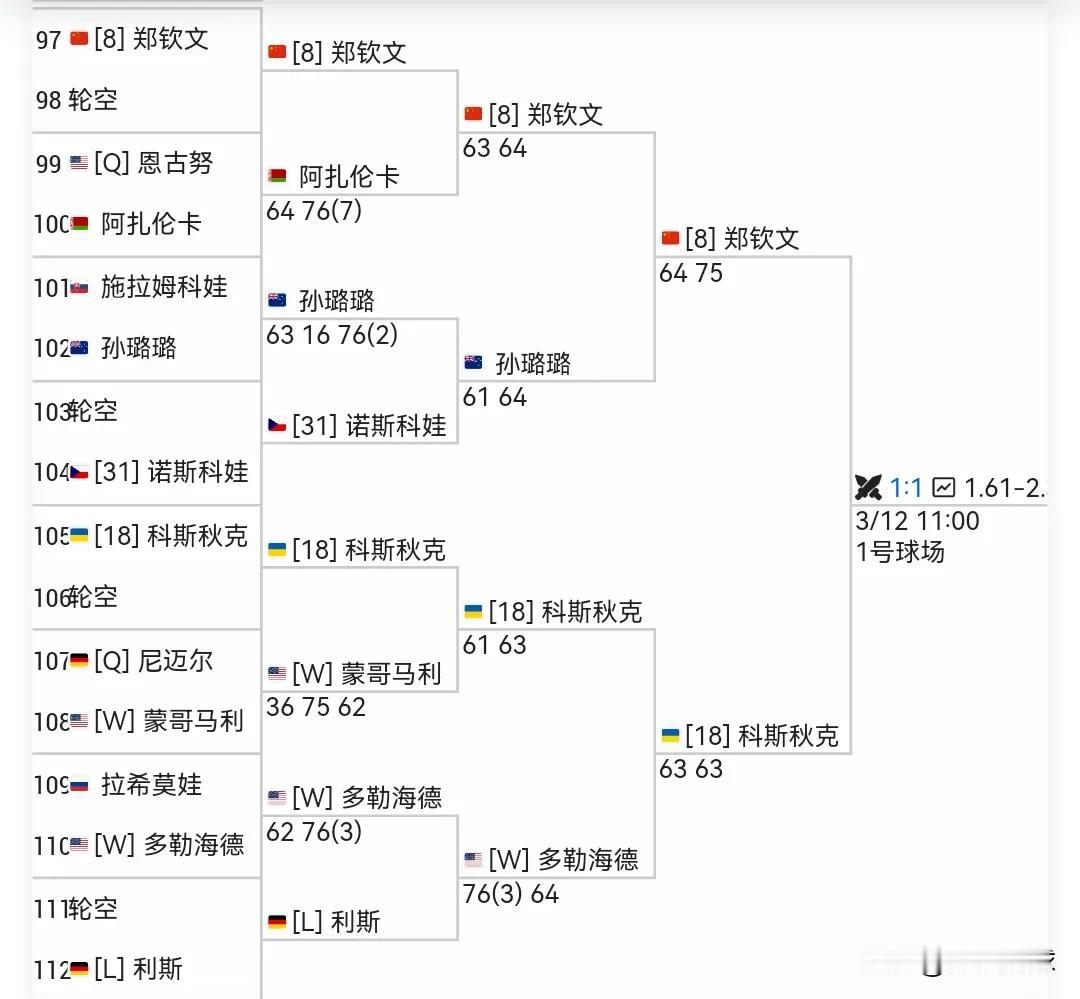 郑钦文继续在最后一个出场
印第安维尔斯16进八
明天中午
11：00，🇨🇳郑