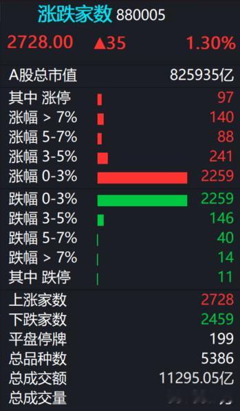 A股  今日成交1.12万亿，权重拖累指数。 