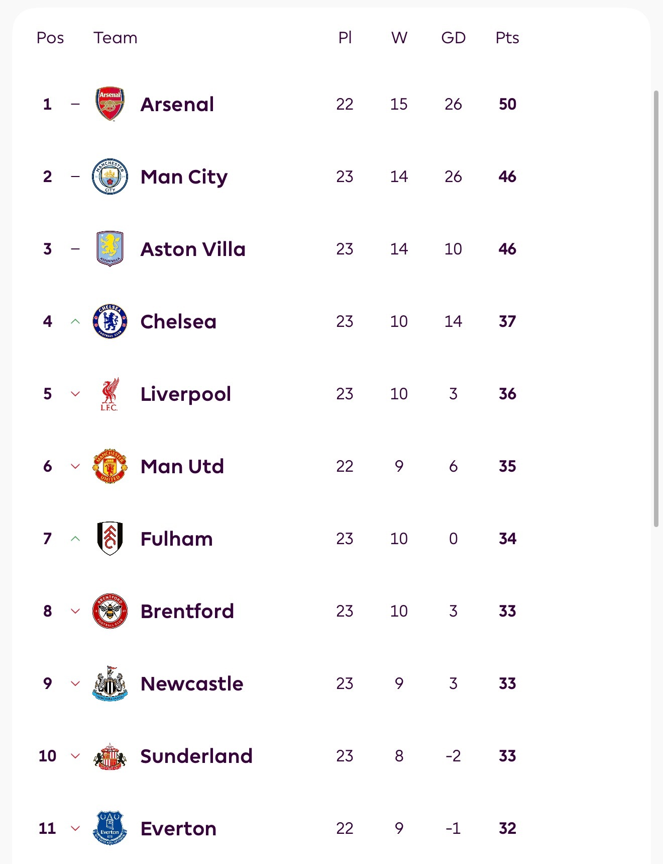 第四了不过曼联应该会反超我们英超切尔西曼联