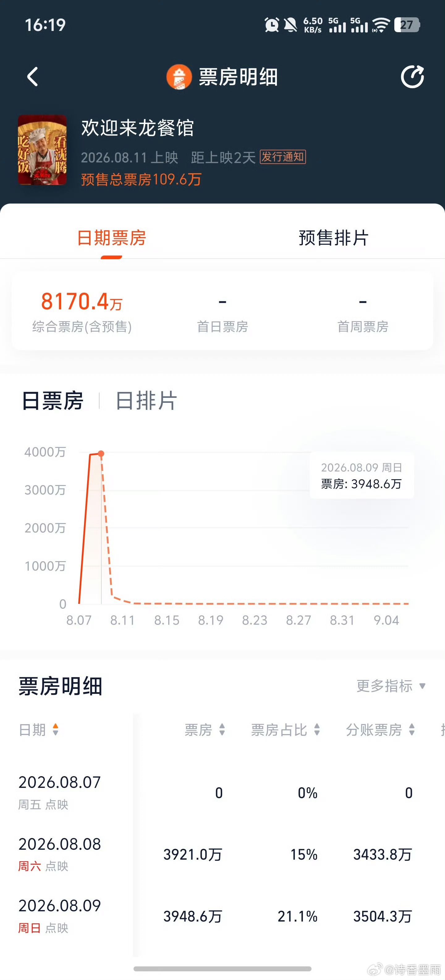 欢迎来龙餐馆票房逆跌沈腾确实是票房灵药，拍一部好看一部，也希望这部剧可以大卖沈腾