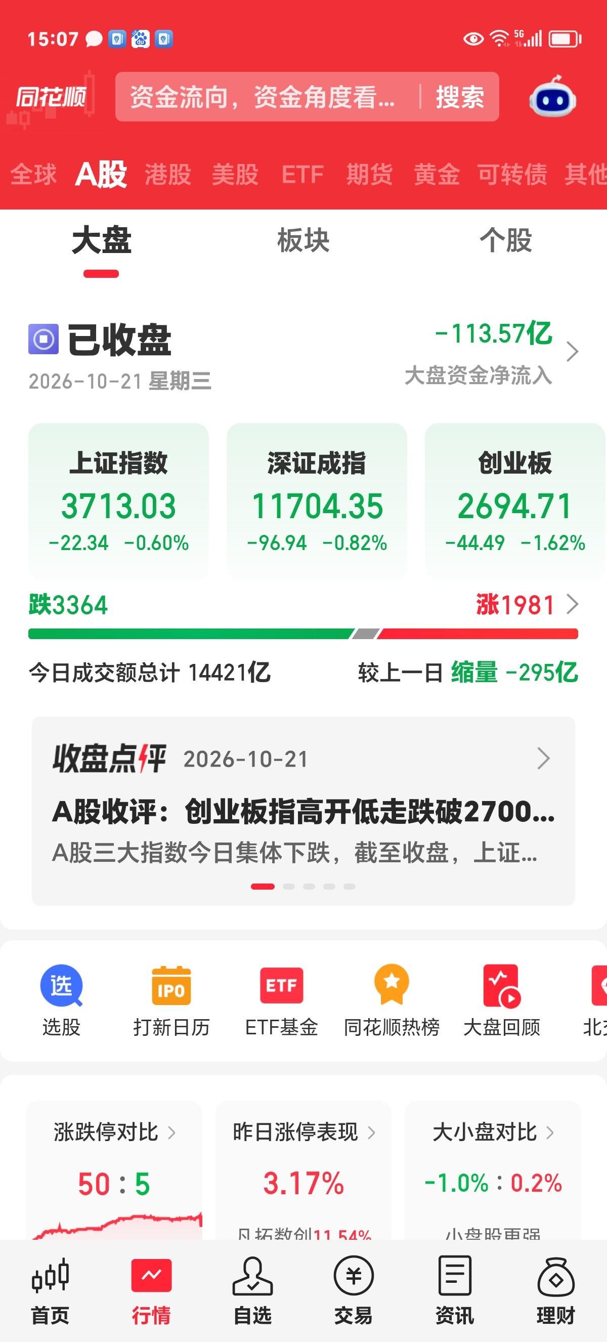 周三收评：又是缩量下跌，这啥时候是头啊？

这是连续第5个交易日成交量在1.5万