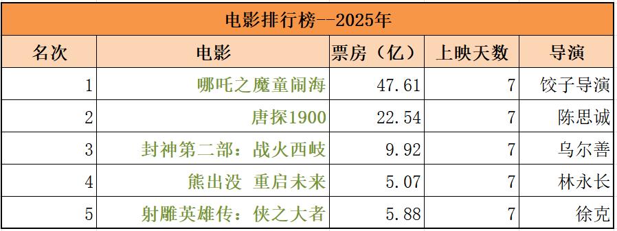 《哪吒之魔童闹海》票房强势突破47亿元，超越《流浪地球》，跃居中国电影票房总榜第