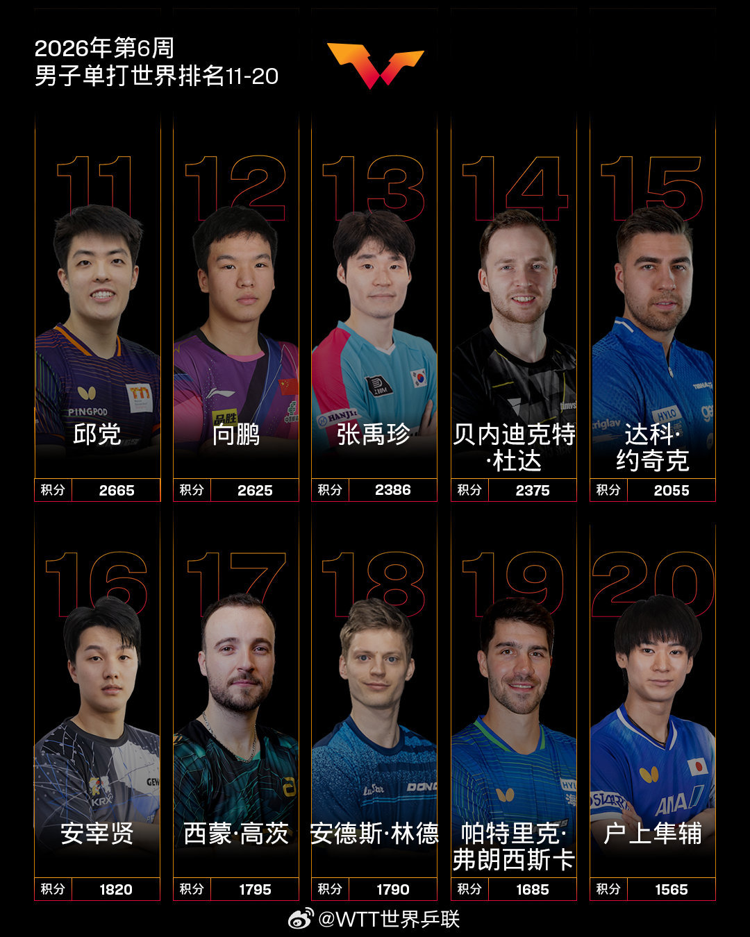 #国际乒联2026年第六周世界排名#  WTT世界乒联官方公布2026年第六周男