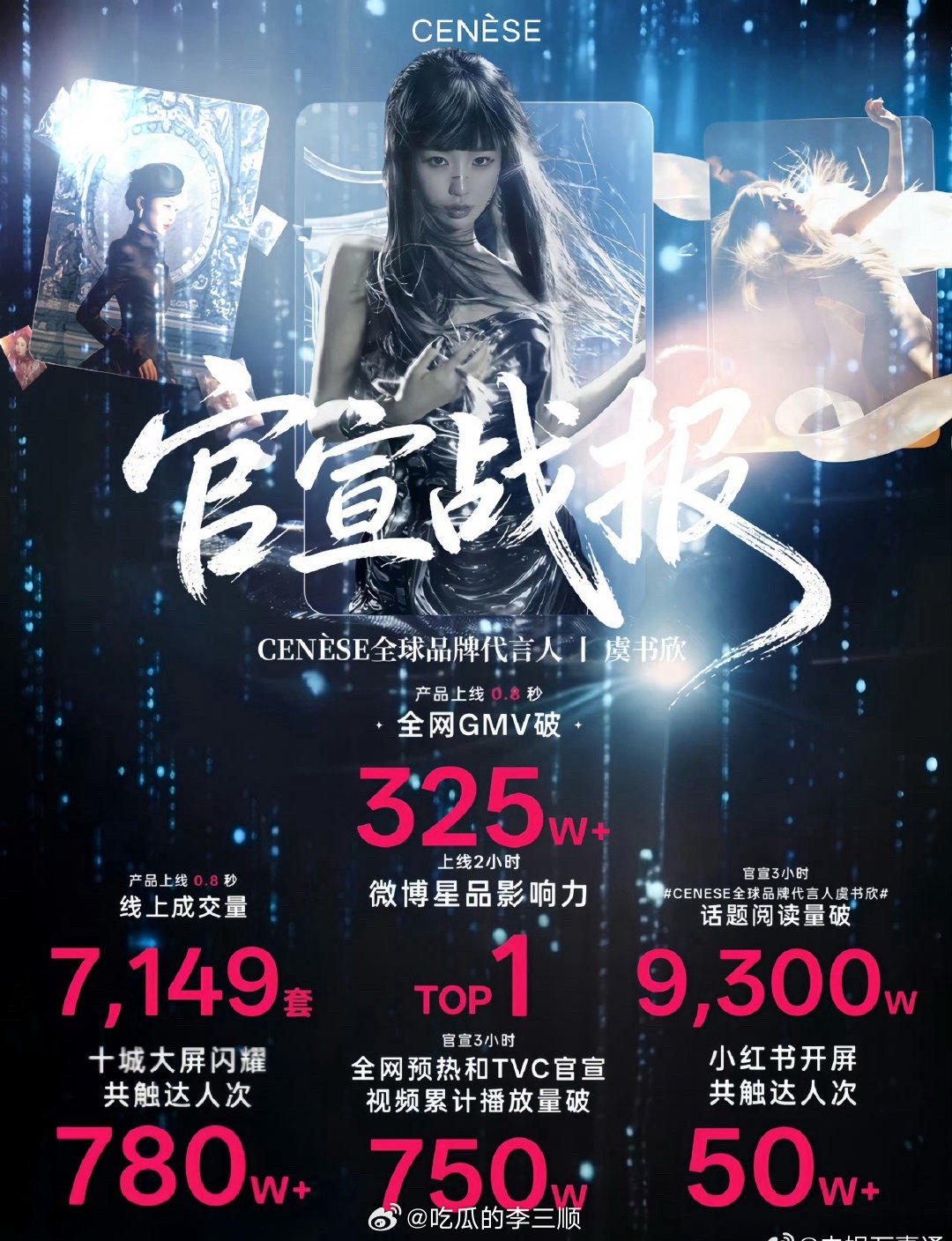 cenese全球品牌代言人虞书欣 虞书欣新商务战报，0.8秒GMV325w+，三