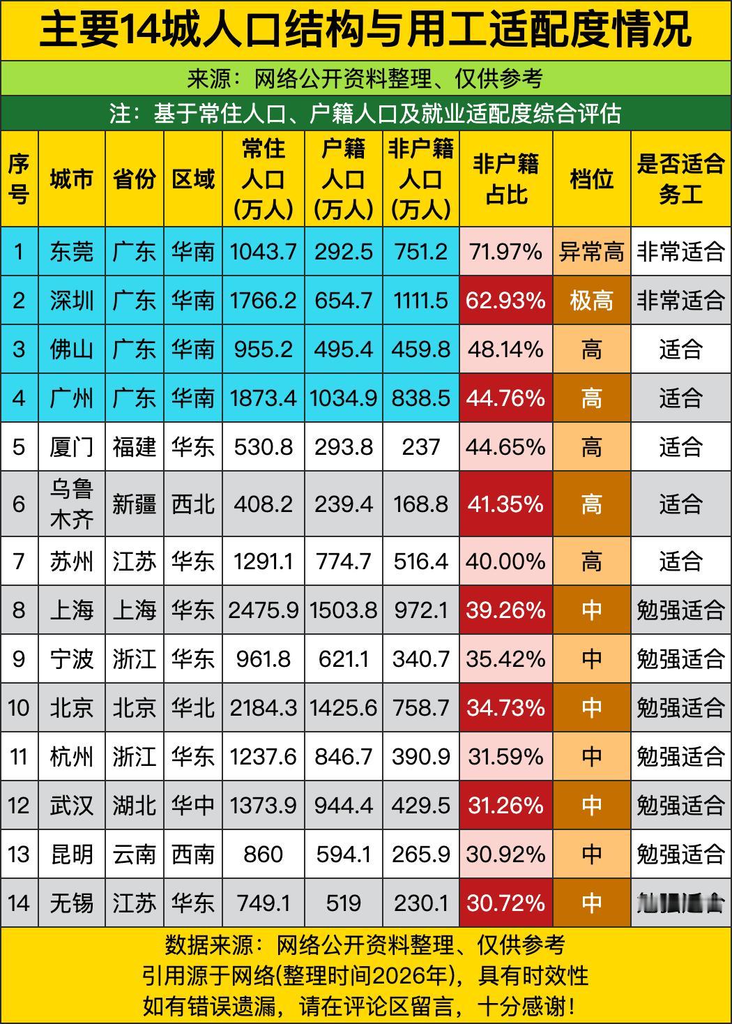 东莞以71.97%的非户籍占比直接断层封神，妥妥的打工界顶流。整座城1043万常