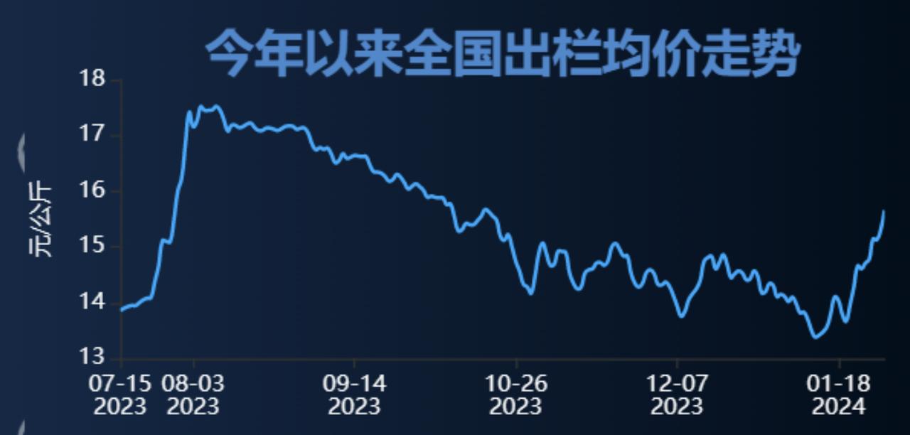 牧原股份发布了最新业绩预告，预计2023年归母净利润为亏损39亿元到47亿元，记