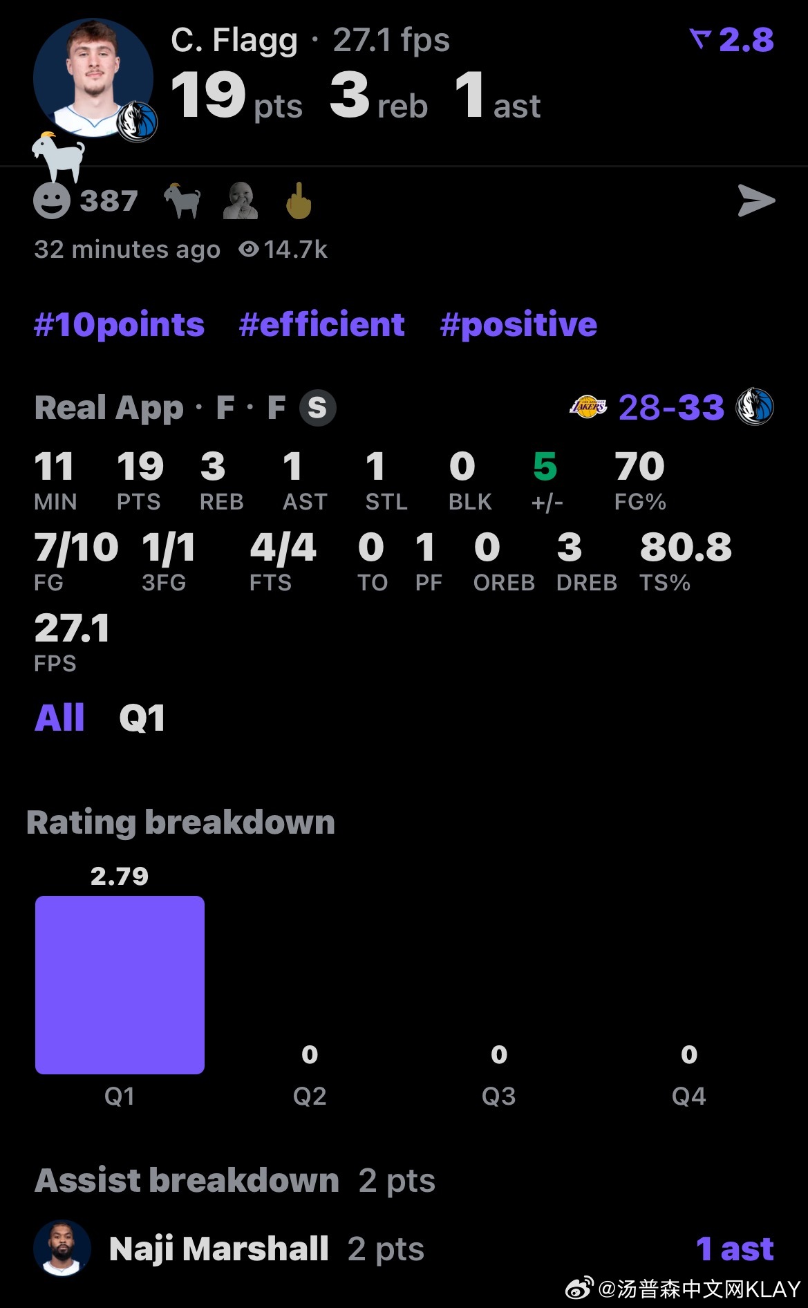 弗拉格今天开局这么猛第一节没打完，已经单节19分了独行侠vs湖人湖人vs独行侠