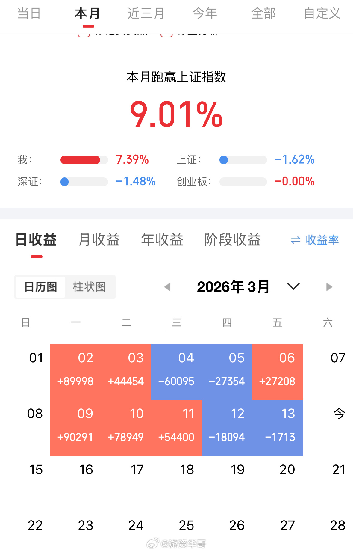 本周最后一个交易日完美收官！当下稳住节奏、积蓄力量，紧跟华哥思路，小利积少成多；