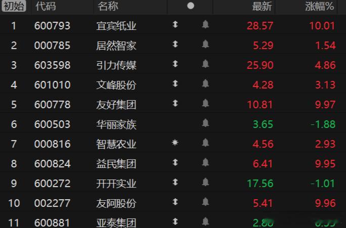 沪指低开0.13%，深成指低开0.16%，创业板指低开0.20%，食品消费、影视