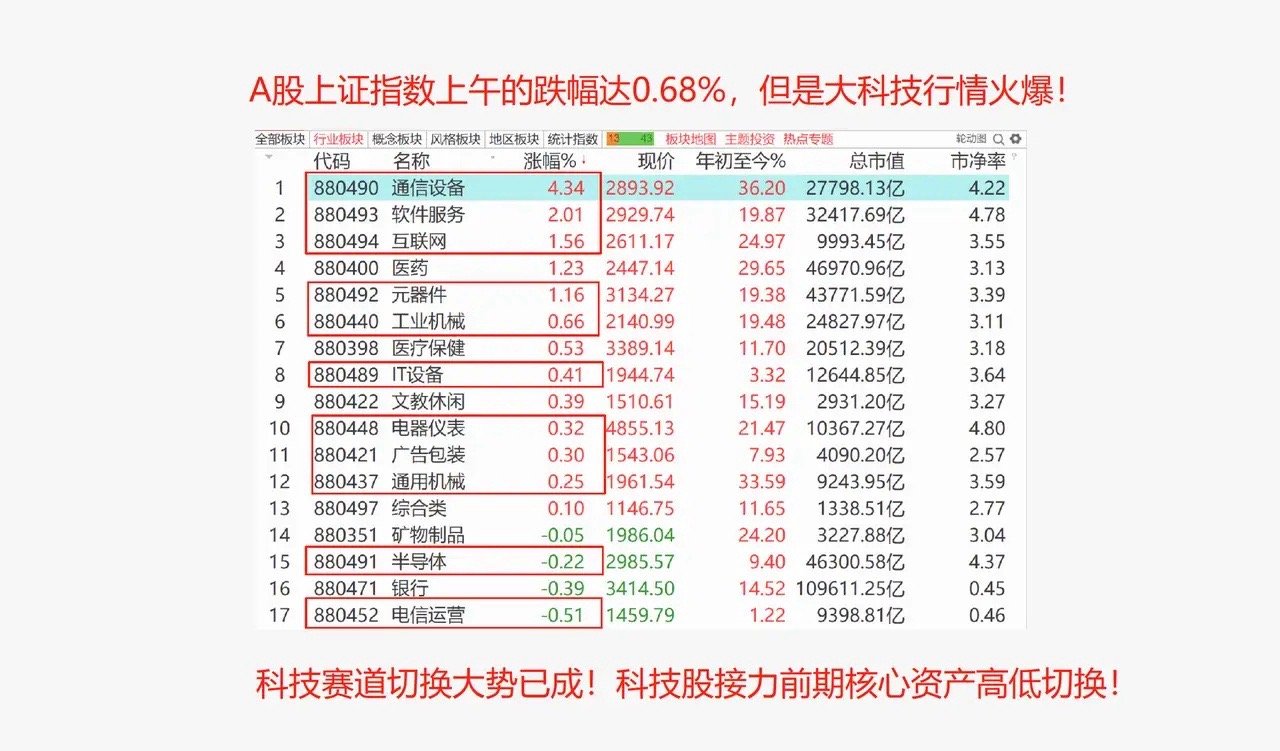 A股和港股大盘跳水，但是科技股逆势大涨，如期接力后续行情！ 1、美联储不降息 今