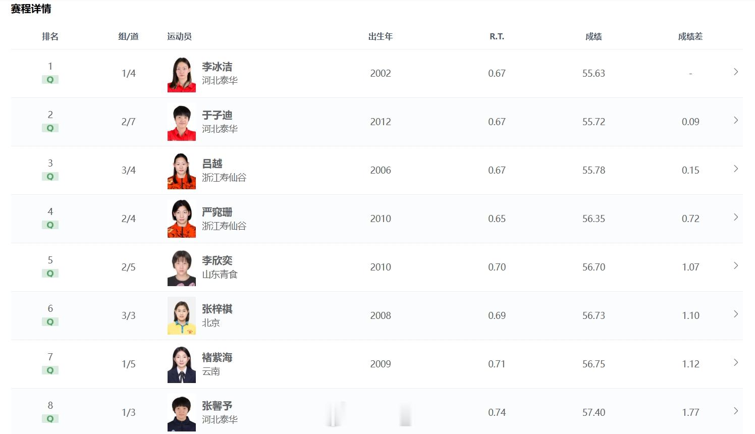 2026年全国室外游泳精英赛 女100自预赛李冰洁 55.63于子迪 55.72