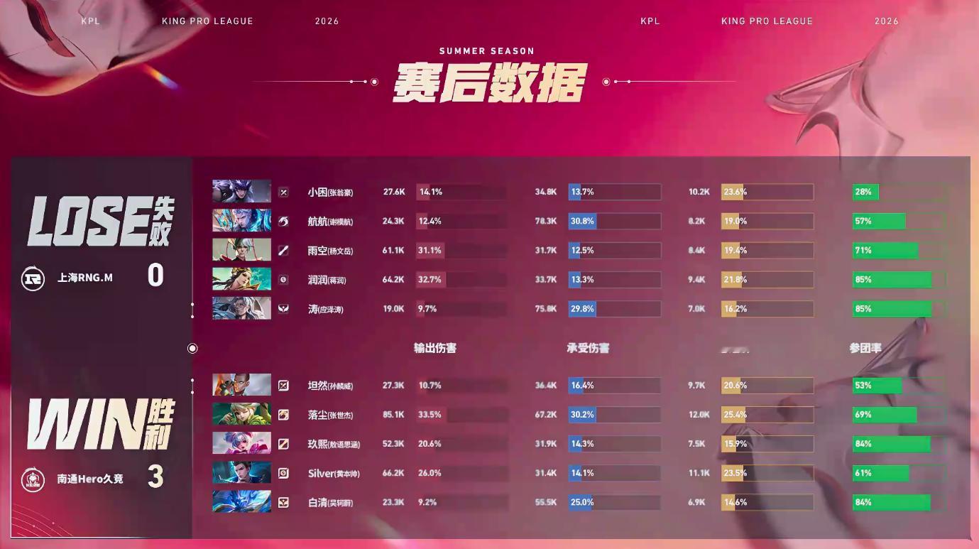 Hero新赛季首胜Hero战胜RNGM恭喜Hero 3:0 战胜RNGM拿下比赛