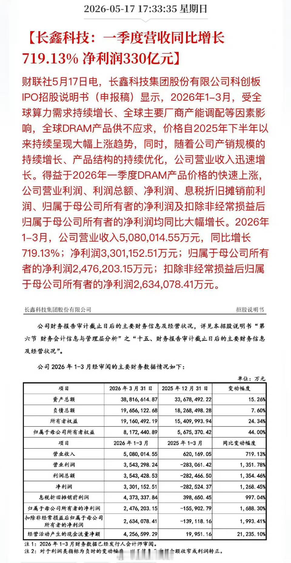 长鑫科技：一季度营收同比增长719.13% 净利润330亿元长鑫科技一季度营收同