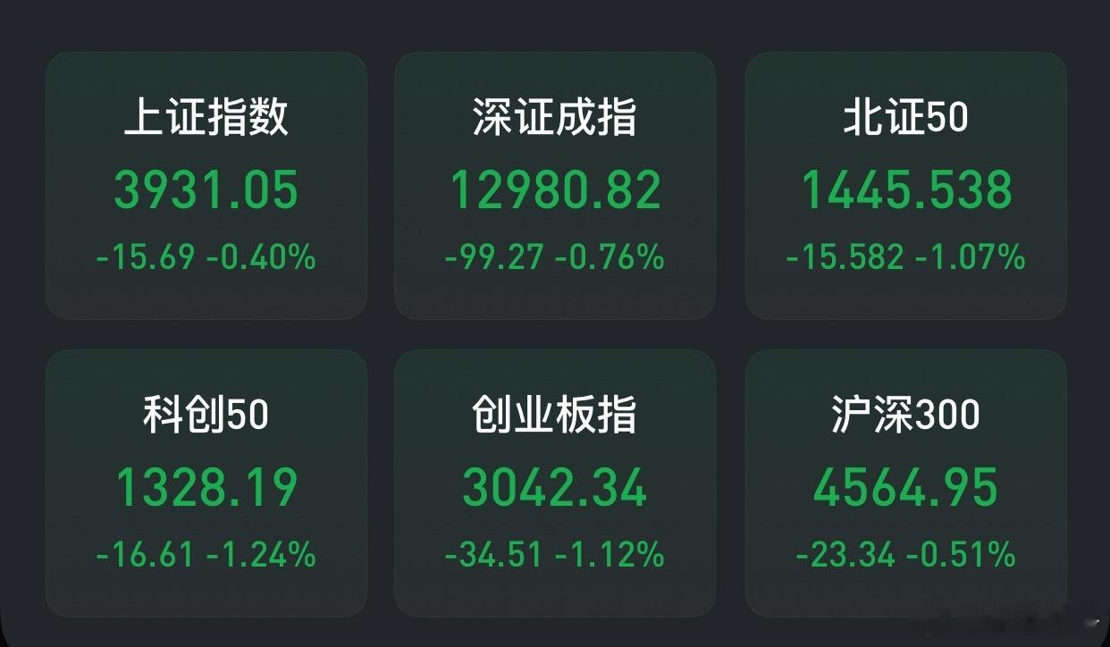 11.20收评:A股三大指数今日集体回调，截止收盘，沪指跌0.40%，收报393