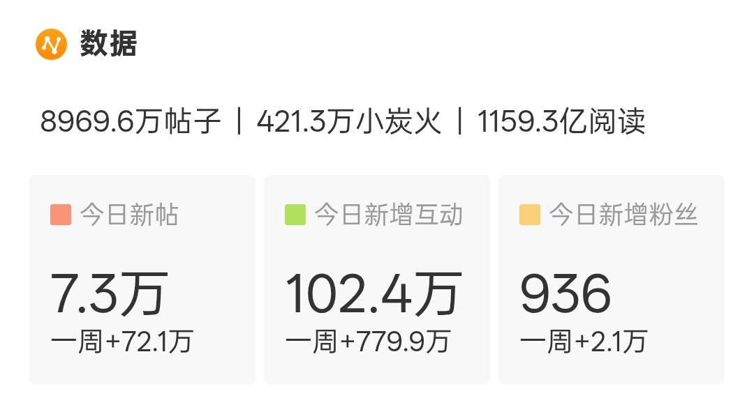 这个发帖量，是要奔着10w以下去了么檀健次谢却山 ‖檀健次何不同舟渡