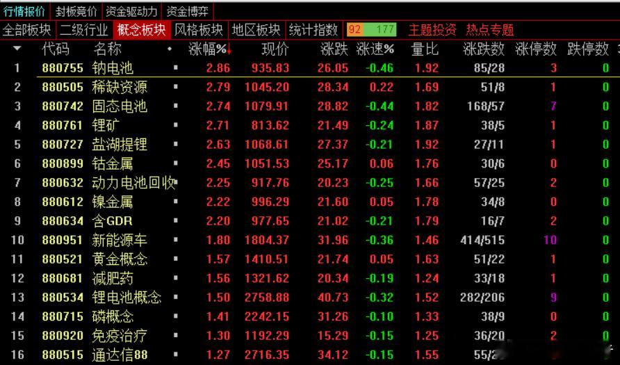 盘面上，权重金融的保险和白酒，新能源的电池都有表现。市场成交额1.6万亿，放量1