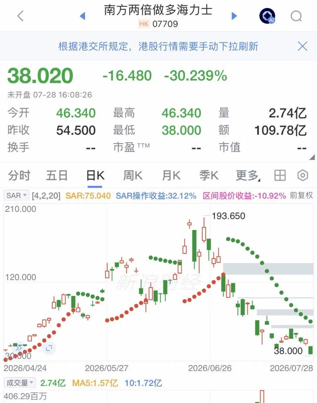 香港26岁交易员挪用5000万港元,豪赌两倍做多海力士,巨亏