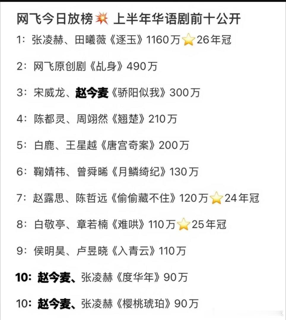 赵今麦：网飞上半年前十🔥孩子人低调，剧是一点儿也不低调，粉丝还是要有高配得感赵
