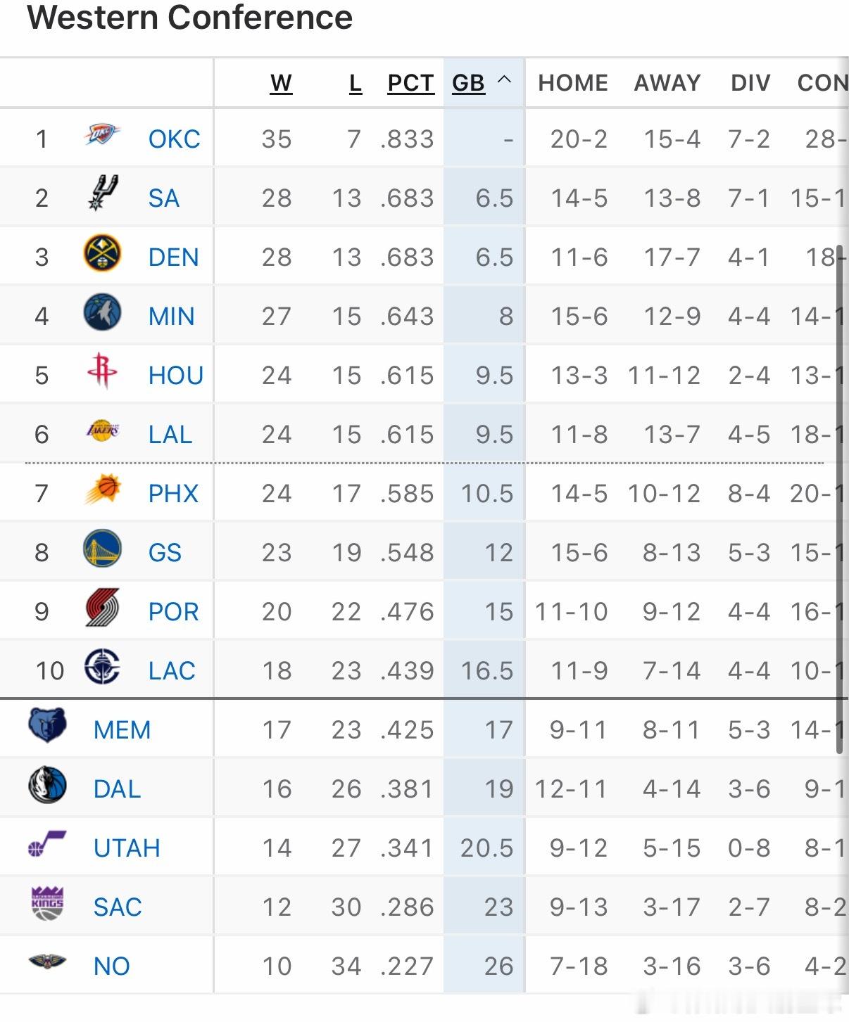 赢下森林狼后，火箭又回到西部第五了后面的比赛真是要一场一场拼了！没有容错率了！森
