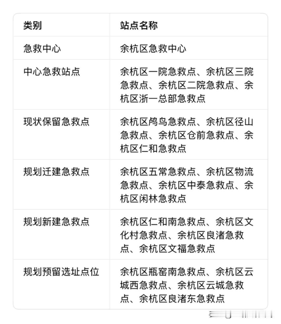 杭州市急救中心布局规划（仅摘取余杭、萧山、临平、富阳、临安区市域范围）：
现状基