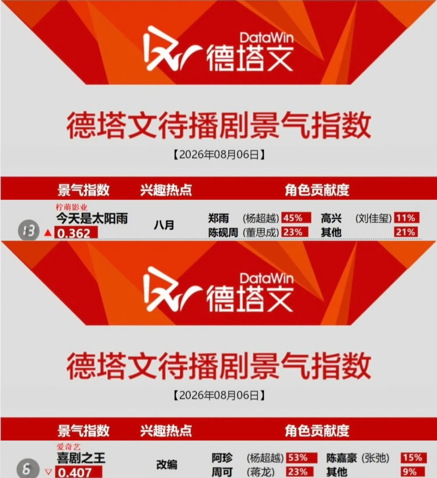 杨超越  阿珍郑雨双双上榜🈶速来速来速来！！！ 