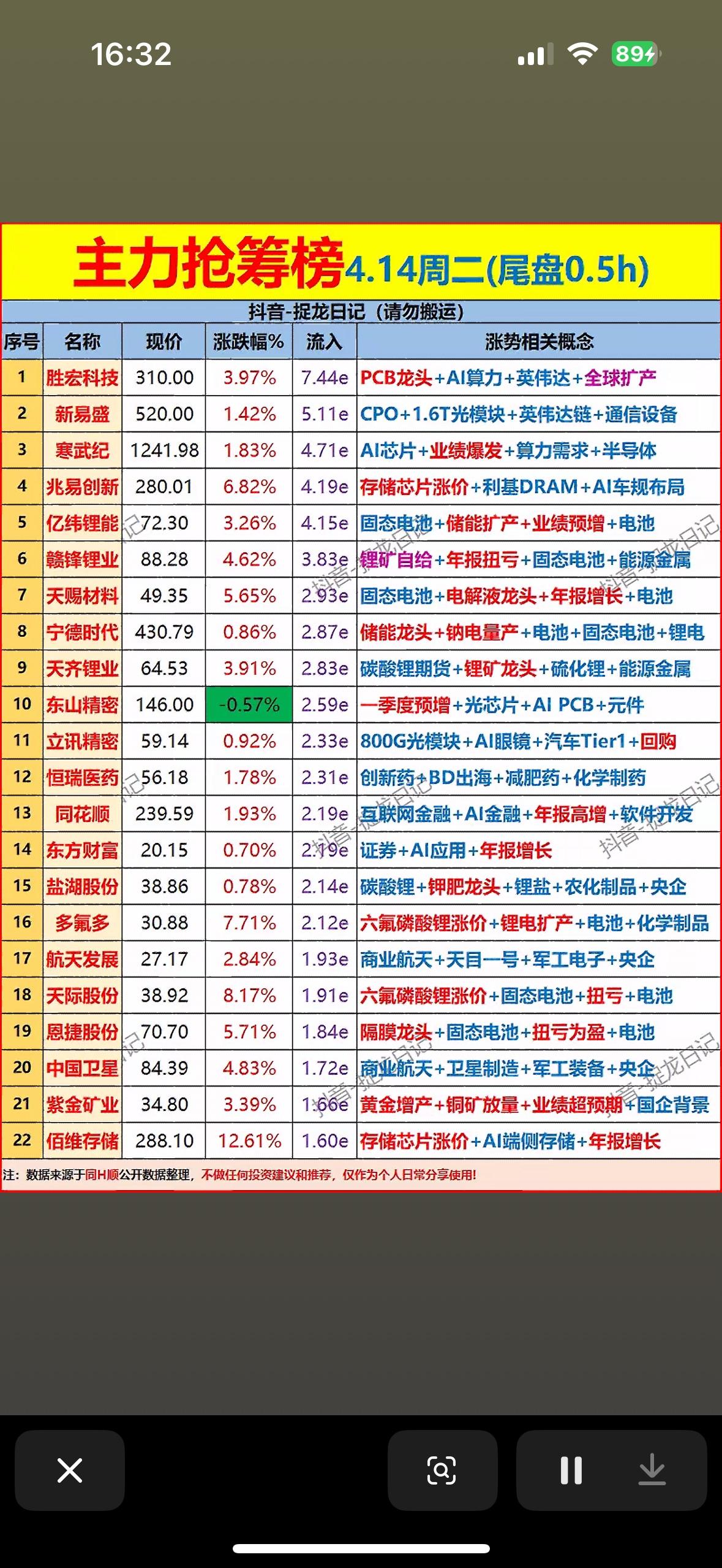 4月14日主力尾盘30分钟抢筹前22名个股榜揭晓

4月14日主力尾盘30分钟抢