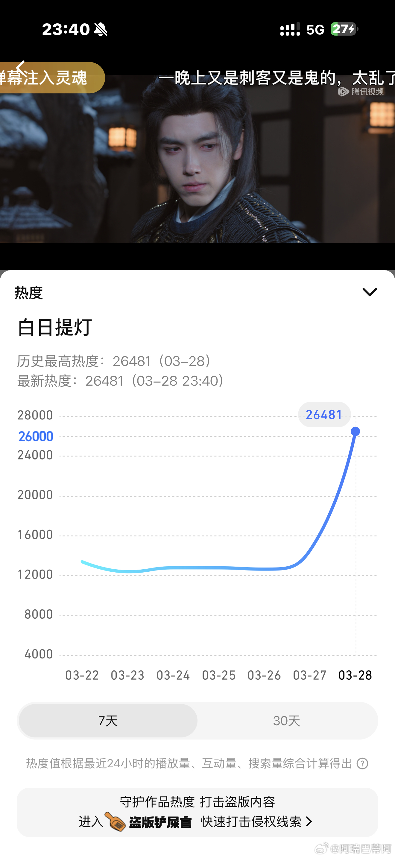 啊啊啊啊有回升了26481！继续坚持到12点 