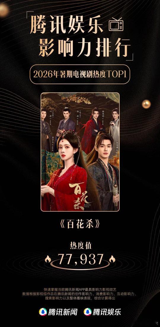 孟子义百花杀暑期剧集角色TOP1百花杀📺暑期档多剧混战，孟子义饰演的沈汐和脱颖