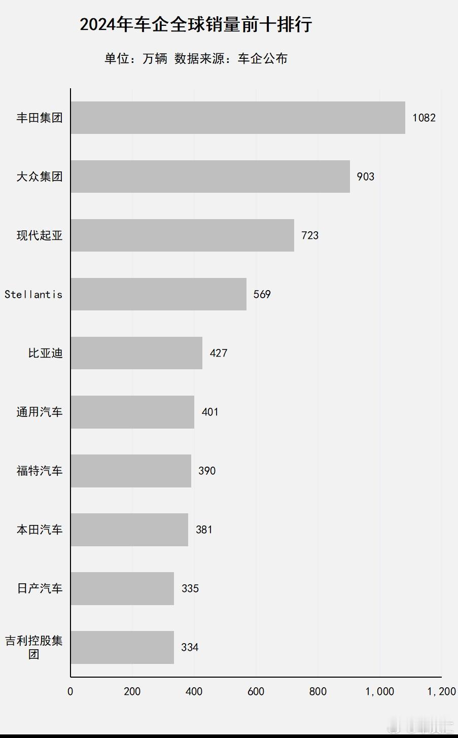 2024全球车企销量，国产品牌崛起，前十名国内车企占两席：丰田破千万，比亚迪第五