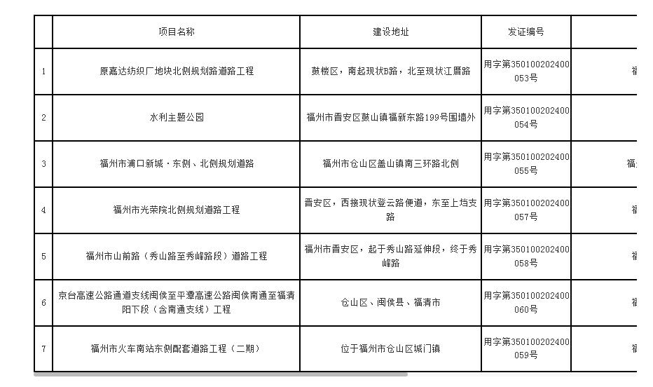 快讯！福州至福清高速选址意见书获得发放。[机智]

日前，福州自然资源规划局公布