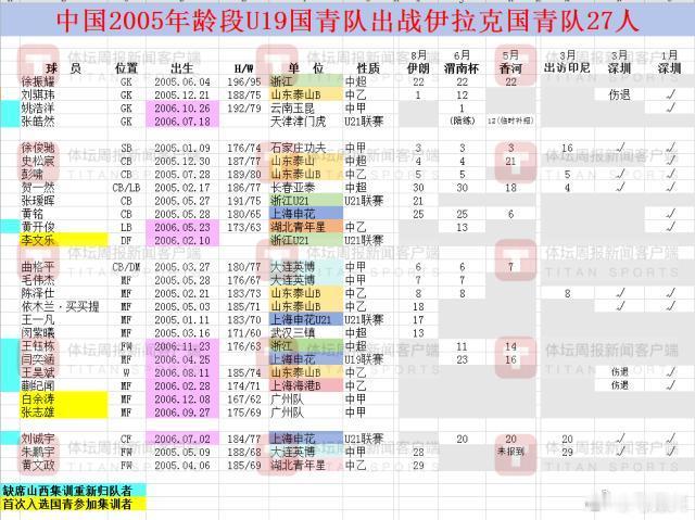 #国青##u20亚洲杯##中国足球[超话]# U19国青香河开练八人回归 将两战